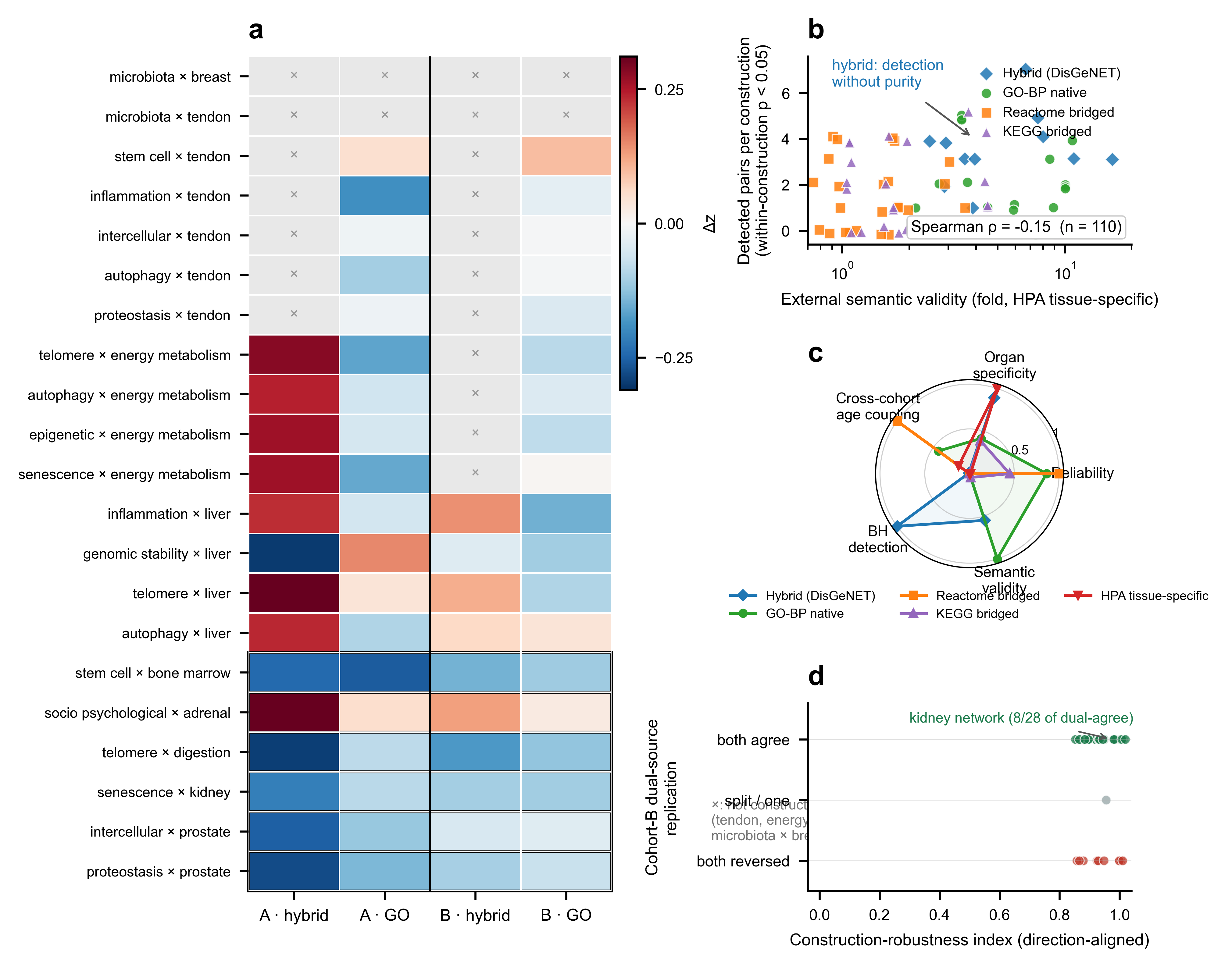 Fig. 3: organ dependency pairs compared across gene-set definitions and cohorts.