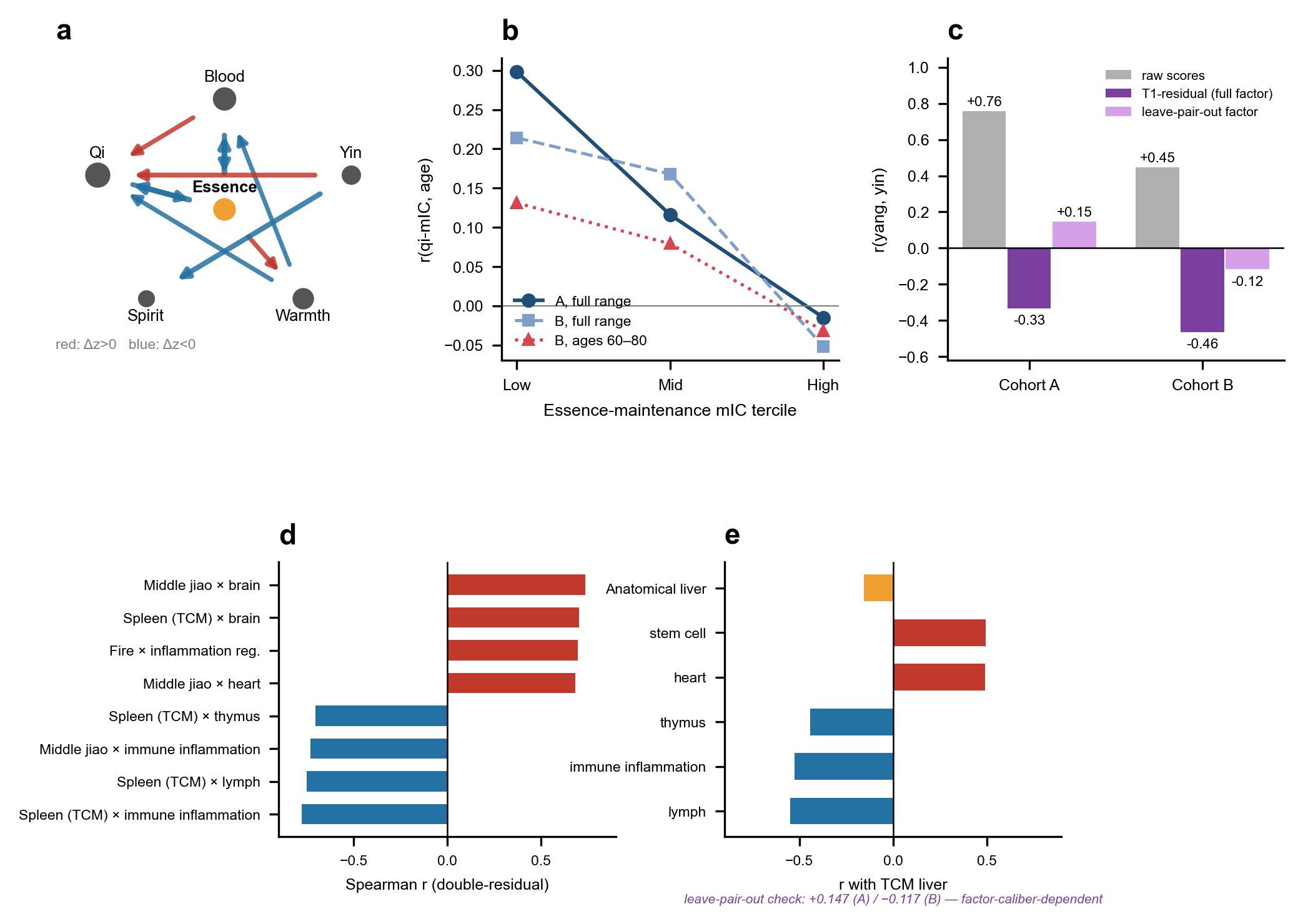 Fig. 4: relationships among TCM concepts and between TCM and modern modules.