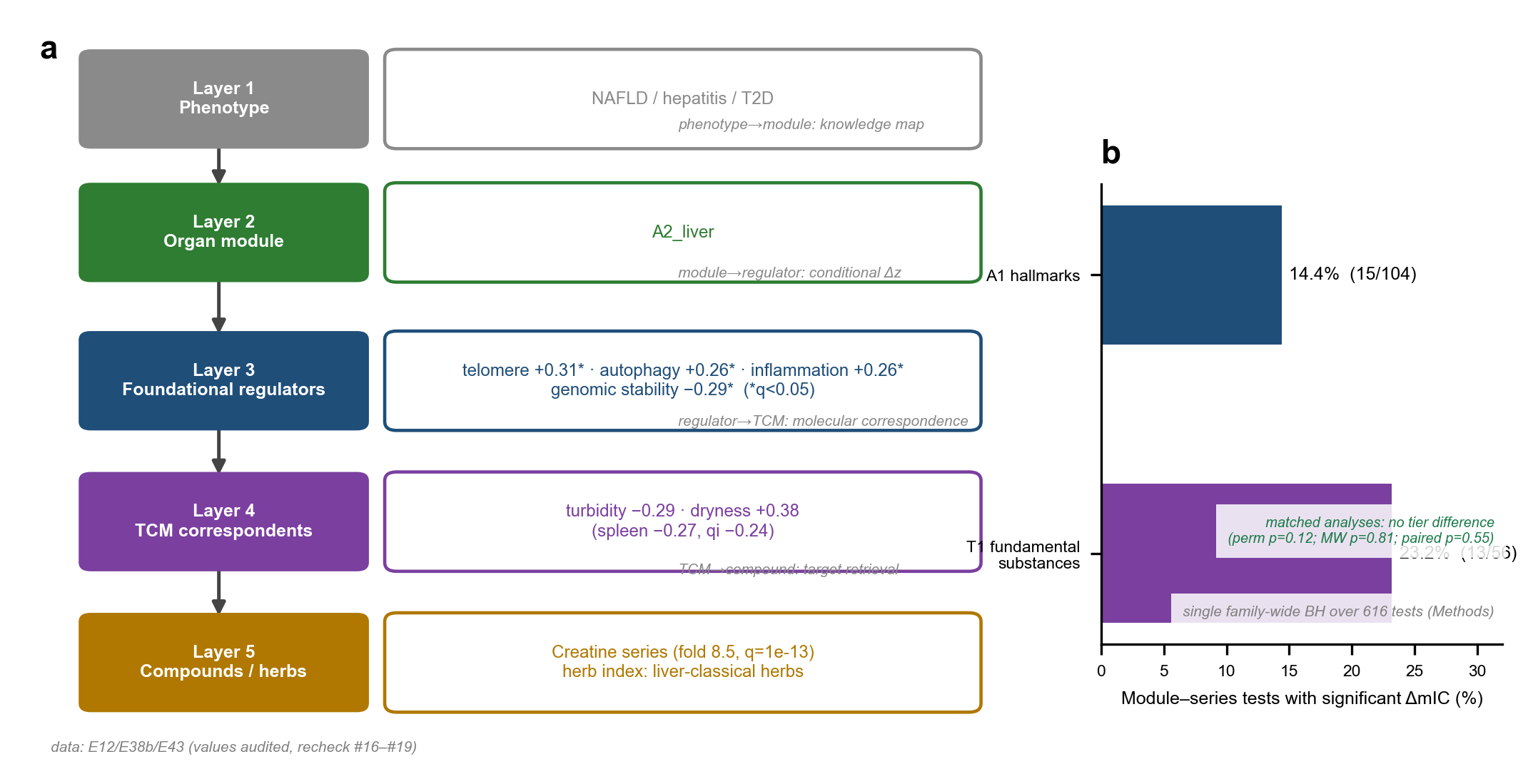 Fig. 5: a navigation chain from a clinical problem to organ module, hallmark regulators, TCM concepts, compounds and herbs.