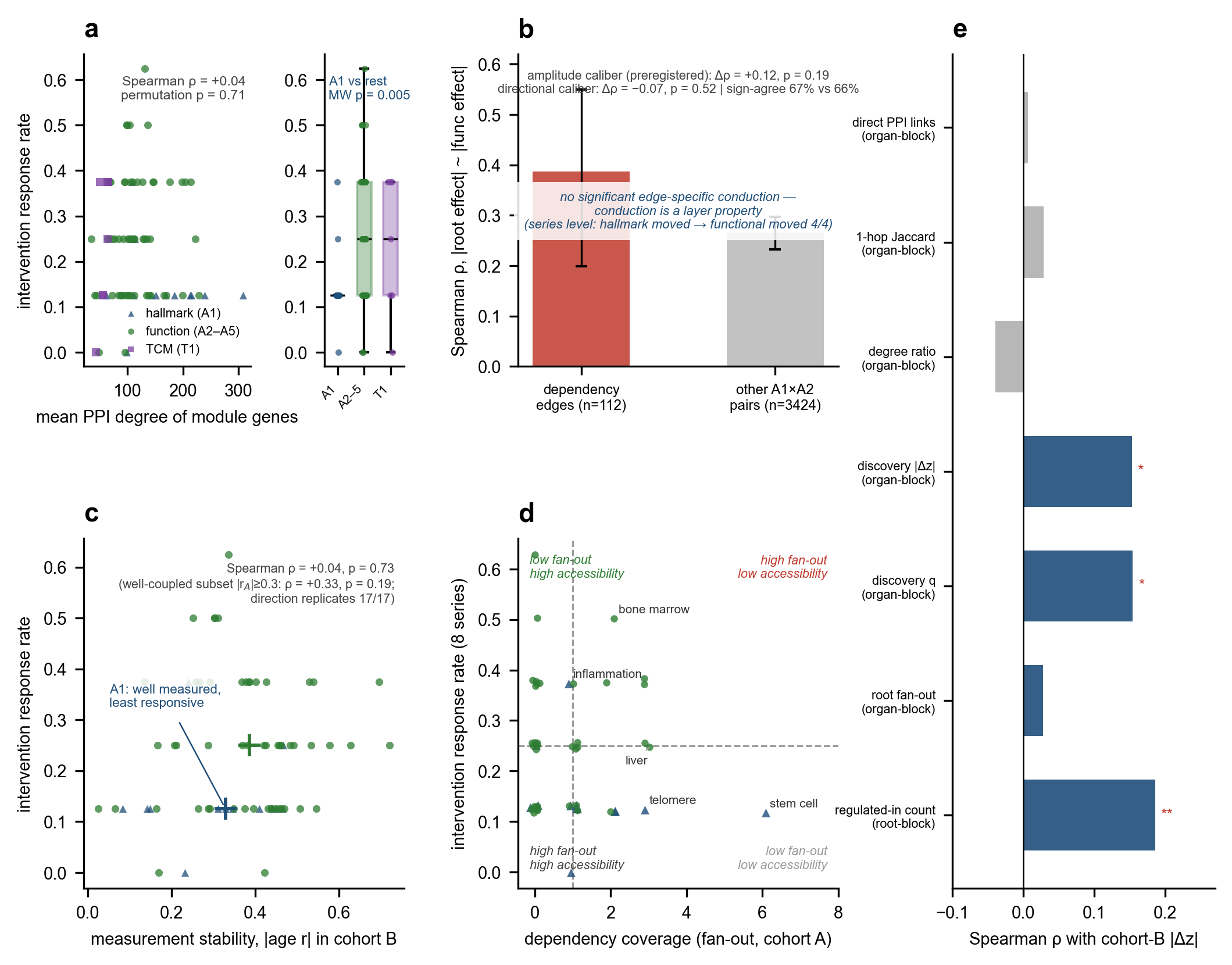 Fig. 6: module features versus intervention response and cross-cohort transfer.